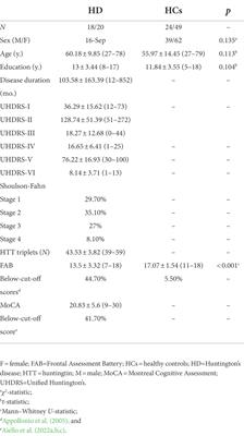 Diagnostic properties of the Frontal Assessment Battery (FAB) in Huntington’s disease